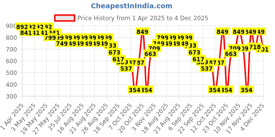 myntra.com El Paso Women Woven Design Slip-On Open Toe Flats el paso Price History Graph from 1 Apr 2025 to 4 Dec 2025