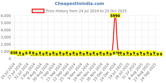 myntra.com El Paso Women Woven Design Sneakers el paso Price History Graph from 24 Jul 2024 to 24 Oct 2025