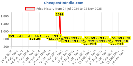 myntra.com El Paso Woven Design Open Toe Flats el paso Price History Graph from 24 Jul 2024 to 22 Nov 2025