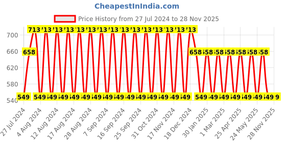 myntra.com El Paso Zig-Zag Strap Open Toe Flats el paso Price History Graph from 27 Jul 2024 to 27 Nov 2025