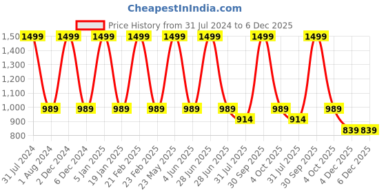 myntra.com EL REGALO 2-Pcs Textured Swim Cap el regalo Price History Graph from 31 Jul 2024 to 5 Dec 2025