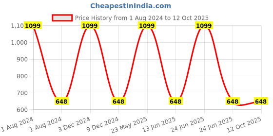 myntra.com EL REGALO Alloy Contemporary Cross Shaped Pendant  With Chain el regalo Price History Graph from 1 Aug 2024 to 12 Oct 2025