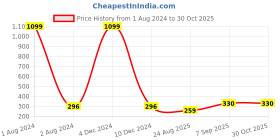 myntra.com EL REGALO Alloy Contemporary Studs Earrings el regalo Price History Graph from 1 Aug 2024 to 30 Oct 2025