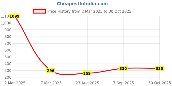 myntra.com EL REGALO Alloy Enamelled Floral Drop Earrings el regalo Price History Graph from 2 Mar 2025 to 30 Oct 2025