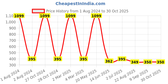 myntra.com EL REGALO Alloy Stone Studded Contemporary Studs Earrings el regalo Price History Graph from 1 Aug 2024 to 30 Oct 2025
