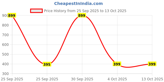 myntra.com EL REGALO Artificial Beaded Spherical Shaped Ear Cuff el regalo Price History Graph from 25 Sep 2025 to 12 Oct 2025