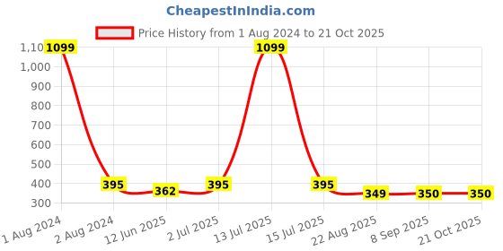 myntra.com EL REGALO Artificial Beads Beaded Contemporary Drop Earrings el regalo Price History Graph from 1 Aug 2024 to 19 Oct 2025
