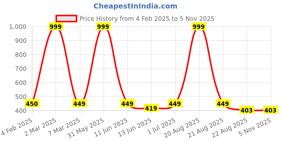 myntra.com EL REGALO Artificial Beads Contemporary Drop Earrings el regalo Price History Graph from 4 Feb 2025 to 2 Nov 2025