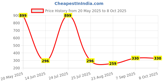 myntra.com EL REGALO Artificial Beads Drop Earrings el regalo Price History Graph from 20 May 2025 to 8 Oct 2025