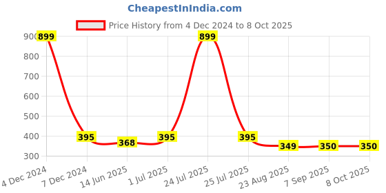 myntra.com EL REGALO Artificial Beads Drop Earrings el regalo Price History Graph from 4 Dec 2024 to 8 Oct 2025