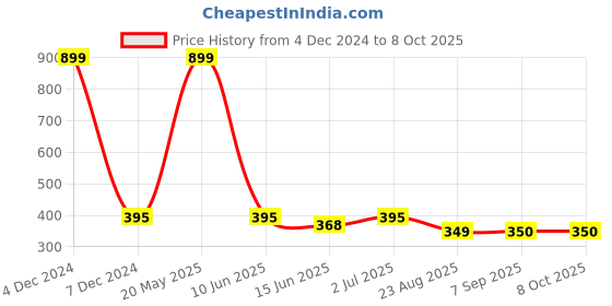 myntra.com EL REGALO Artificial Beads Drop Earrings el regalo Price History Graph from 4 Dec 2024 to 8 Oct 2025