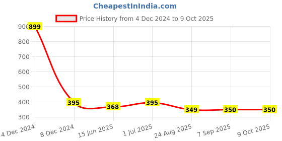 myntra.com EL REGALO Artificial Beads Drop Earrings el regalo Price History Graph from 4 Dec 2024 to 8 Oct 2025