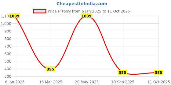 myntra.com EL REGALO Artificial Beads Elasticated Bracelet el regalo Price History Graph from 6 Jan 2025 to 10 Oct 2025