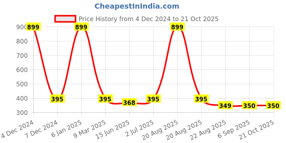 myntra.com EL REGALO Artificial Stones and Beads Drop Earrings el regalo Price History Graph from 4 Dec 2024 to 19 Oct 2025