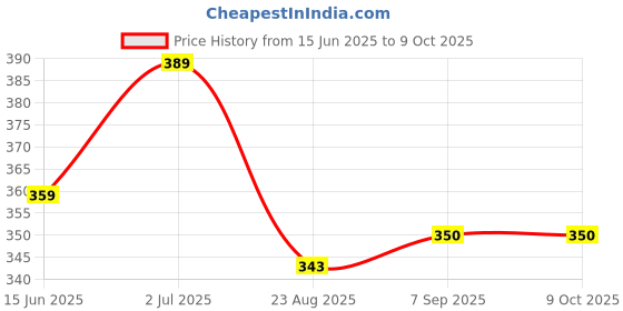 myntra.com EL REGALO Artificial Stones Drop Earrings el regalo Price History Graph from 15 Jun 2025 to 8 Oct 2025