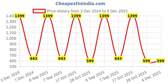 myntra.com EL REGALO Artificial Stones Stainless Steel Drop Earrings el regalo Price History Graph from 3 Dec 2024 to 4 Dec 2025