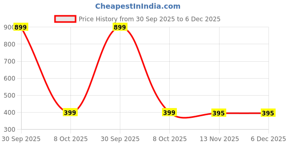 myntra.com EL REGALO Artificial Stones Studded Butterfly Shaped Clip-On Ear Cuffs el regalo Price History Graph from 30 Sep 2025 to 6 Dec 2025