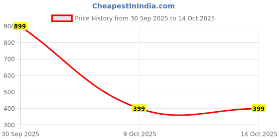 myntra.com EL REGALO Artificial Stones Studded Butterfly Shaped Enamelled Drop Earrings el regalo Price History Graph from 30 Sep 2025 to 13 Oct 2025