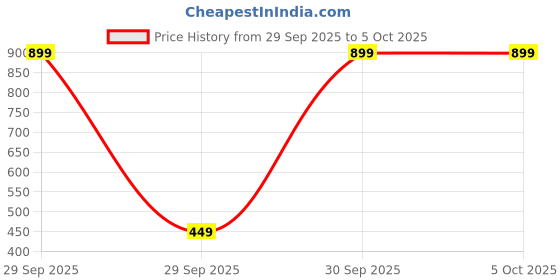 myntra.com EL REGALO Artificial Stones Studded Butterfly Shaped Studs el regalo Price History Graph from 29 Sep 2025 to 5 Oct 2025