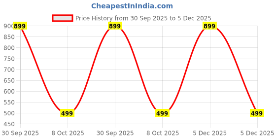 myntra.com EL REGALO Artificial Stones Studded Contemporary Shaped Ear Cuffs el regalo Price History Graph from 30 Sep 2025 to 5 Dec 2025