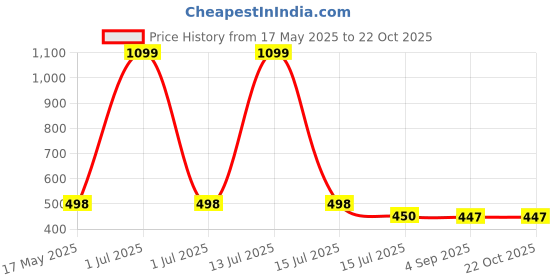 myntra.com EL REGALO Artificial Stones Studded Minimal Necklace el regalo Price History Graph from 17 May 2025 to 22 Oct 2025