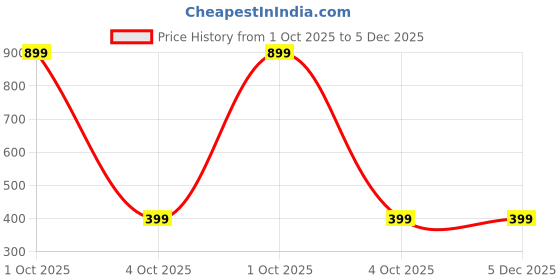 myntra.com EL REGALO Artificial Stones Studded Peacock Shaped Oxidised Drop Earrings el regalo Price History Graph from 1 Oct 2025 to 5 Dec 2025