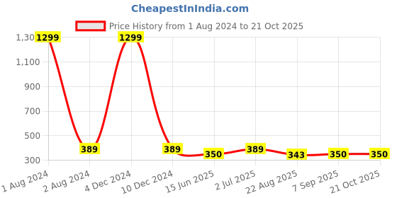 myntra.com EL REGALO Beaded Contemporary Drop Earrings el regalo Price History Graph from 1 Aug 2024 to 21 Oct 2025