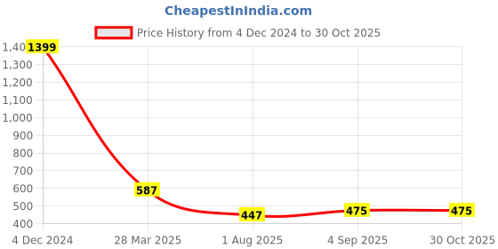myntra.com EL REGALO Beaded Detail Chain el regalo Price History Graph from 4 Dec 2024 to 30 Oct 2025