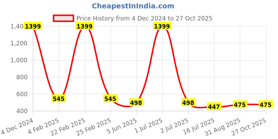 myntra.com EL REGALO Beaded Detail Chain el regalo Price History Graph from 4 Dec 2024 to 27 Oct 2025