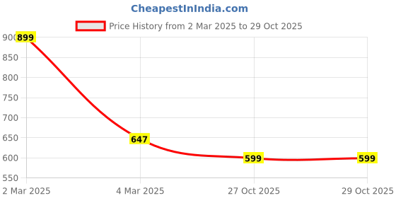 myntra.com EL REGALO Beaded Ethnic Anklets el regalo Price History Graph from 2 Mar 2025 to 29 Oct 2025
