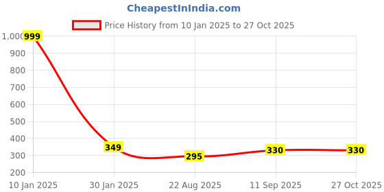 myntra.com EL REGALO Beaded Floral Anklet el regalo Price History Graph from 10 Jan 2025 to 26 Oct 2025