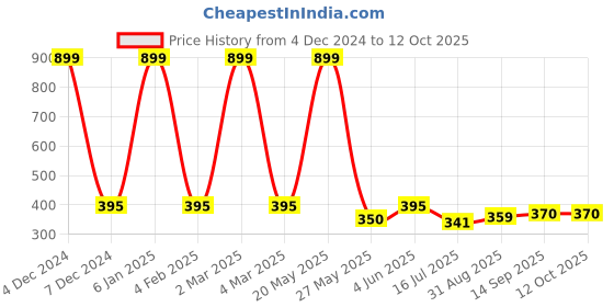 myntra.com EL REGALO Beaded Layered Anklet el regalo Price History Graph from 4 Dec 2024 to 12 Oct 2025
