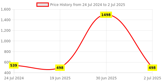 myntra.com EL REGALO Bhaiya Bhabhi Set Of 2 Charm Wraparound Rakhi Combo With Roli And Chawal And and card el regalo Price History Graph from 24 Jul 2024 to 2 Jul 2025