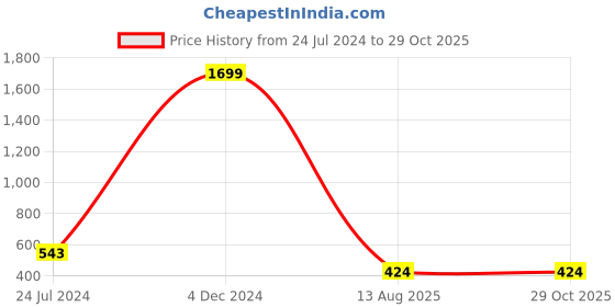 myntra.com EL REGALO Bhaiya Bhabhi Set Of 2 Evil Eye Elasticated Rakhi Combo el regalo Price History Graph from 24 Jul 2024 to 29 Oct 2025