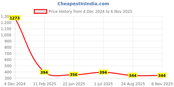 myntra.com EL REGALO Black & Blue Evil Eye Brass Necklace el regalo Price History Graph from 4 Dec 2024 to 2 Nov 2025