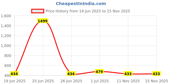 myntra.com EL REGALO Black & Red Heart Shaped Studs Earrings Set of 2 el regalo Price History Graph from 19 Jun 2025 to 15 Nov 2025