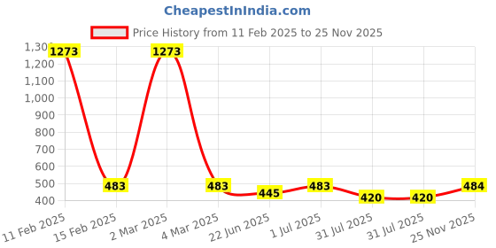 myntra.com EL REGALO Black & White Beaded Adjustable Anklet el regalo Price History Graph from 11 Feb 2025 to 25 Nov 2025