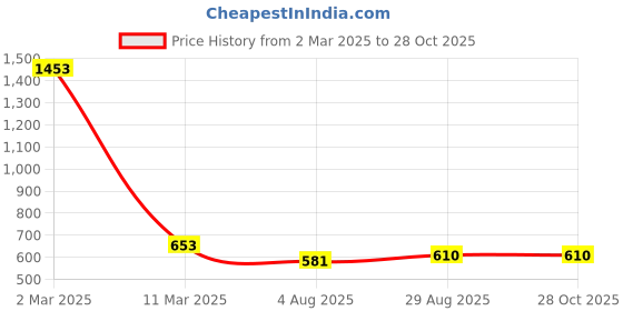 myntra.com EL REGALO Black & White Set of 3 Bohemian Necklace el regalo Price History Graph from 2 Mar 2025 to 28 Oct 2025