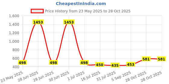 myntra.com EL REGALO Black Contemporary Drop Earrings el regalo Price History Graph from 23 May 2025 to 28 Oct 2025