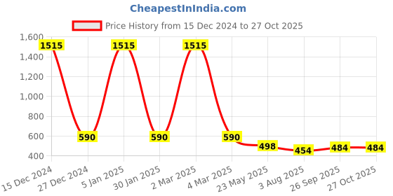 myntra.com EL REGALO Blue & Black Charm Bracelet el regalo Price History Graph from 15 Dec 2024 to 26 Oct 2025