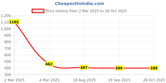myntra.com EL REGALO Blue & Black Evil Eye Heart Chain el regalo Price History Graph from 2 Mar 2025 to 28 Oct 2025