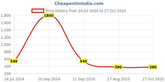 myntra.com EL REGALO Blue & Black Evil Eye Rakhi el regalo Price History Graph from 24 Jul 2024 to 27 Oct 2025