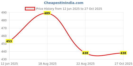 myntra.com EL REGALO Blue & Gold-Toned Evil Eye Chain el regalo Price History Graph from 12 Jun 2025 to 27 Oct 2025