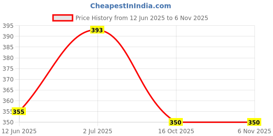 myntra.com EL REGALO Blue & Silver-Plated Animal Shaped Drop Earrings el regalo Price History Graph from 12 Jun 2025 to 6 Nov 2025