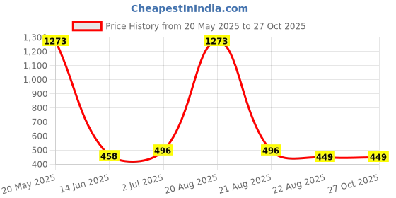 myntra.com EL REGALO Blue & Silver-Plated Circular Drop Earrings el regalo Price History Graph from 20 May 2025 to 27 Oct 2025