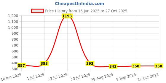 myntra.com EL REGALO Blue & Silver-Toned Evil Eye Chain el regalo Price History Graph from 16 Jun 2025 to 27 Oct 2025