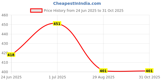myntra.com EL REGALO Blue & White Evil Eye Necklace el regalo Price History Graph from 24 Jun 2025 to 30 Oct 2025