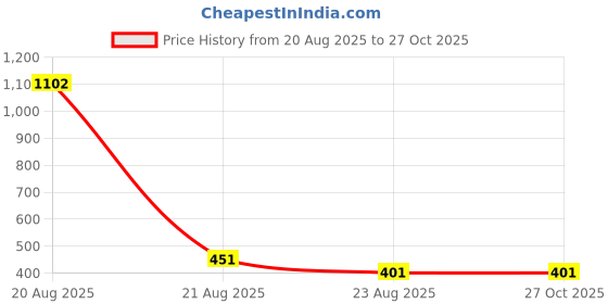 myntra.com EL REGALO Blue & White Evil Eye Necklace el regalo Price History Graph from 20 Aug 2025 to 27 Oct 2025