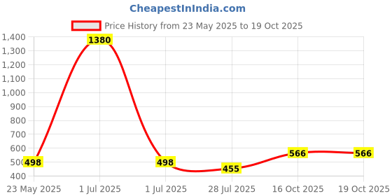 myntra.com EL REGALO Blue Leaf Shaped Drop Earrings el regalo Price History Graph from 23 May 2025 to 18 Oct 2025