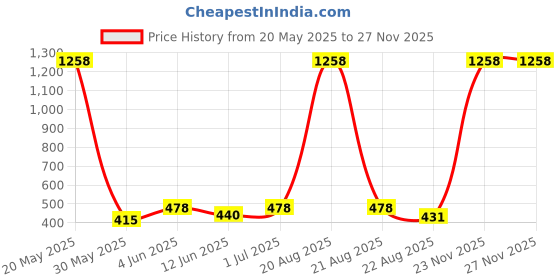 myntra.com EL REGALO Blue Teardrop Shaped Drop Earrings el regalo Price History Graph from 20 May 2025 to 25 Nov 2025